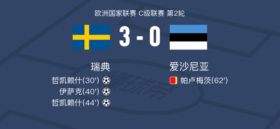 瑞典客场胜爱沙尼亚,继续保持不败 瑞典客场胜爱沙尼亚,继续保持不败