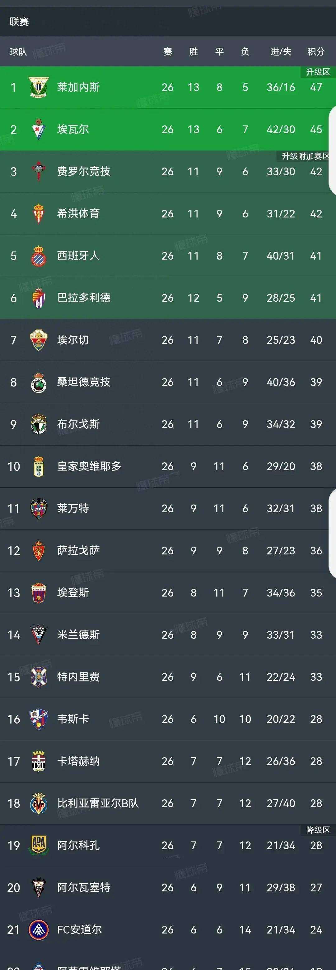 关于塞维利亚主场击败埃瓦尔,继续领跑西甲积分榜的信息 关于塞维利亚主场击败埃瓦尔,继续领跑西甲积分榜的信息