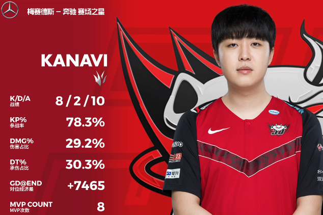 JDG横扫GEN,Doinb单局斩获MVP四强赛2:0(巴黎) JDG横扫GEN,Doinb单局斩获MVP四强赛2:0(巴黎)