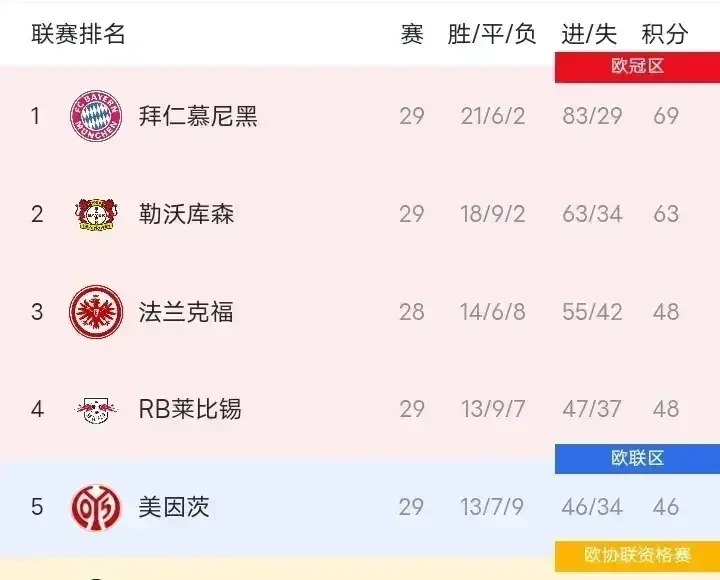 利物浦胜出,继续巩固领先位置 利物浦胜出,继续巩固领先位置